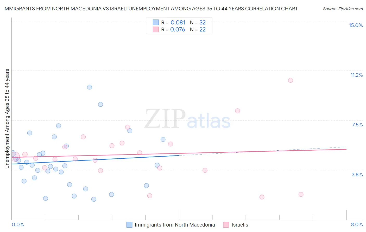 Immigrants from North Macedonia vs Israeli Unemployment Among Ages 35 to 44 years