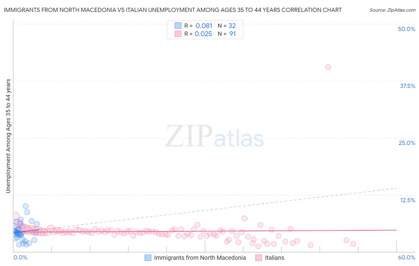 Immigrants from North Macedonia vs Italian Unemployment Among Ages 35 to 44 years