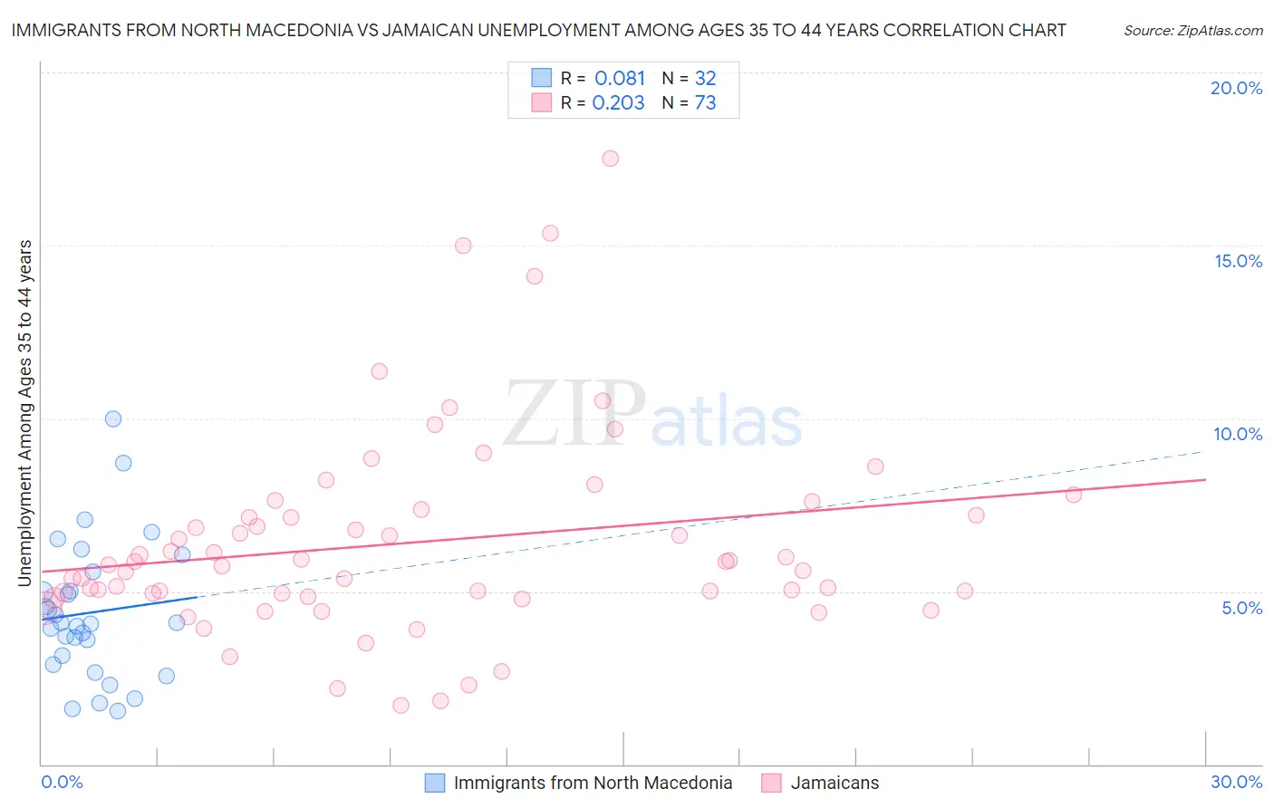 Immigrants from North Macedonia vs Jamaican Unemployment Among Ages 35 to 44 years