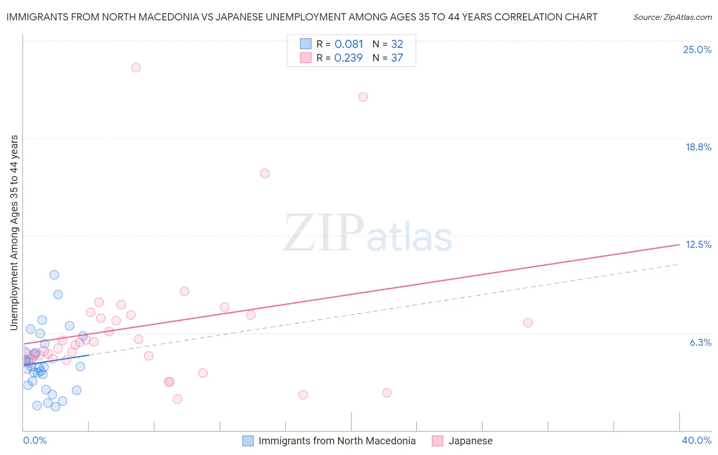 Immigrants from North Macedonia vs Japanese Unemployment Among Ages 35 to 44 years