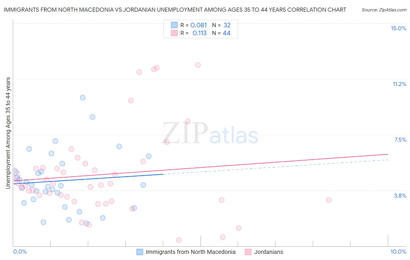 Immigrants from North Macedonia vs Jordanian Unemployment Among Ages 35 to 44 years