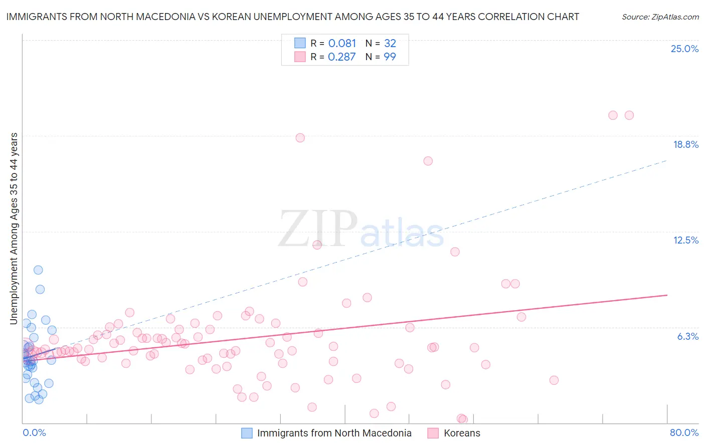 Immigrants from North Macedonia vs Korean Unemployment Among Ages 35 to 44 years