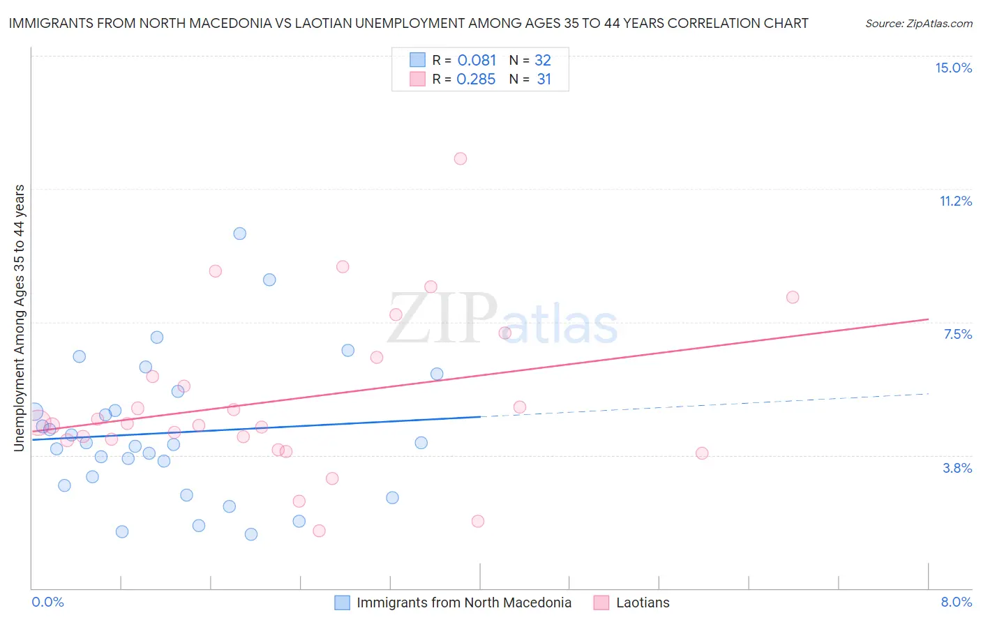 Immigrants from North Macedonia vs Laotian Unemployment Among Ages 35 to 44 years