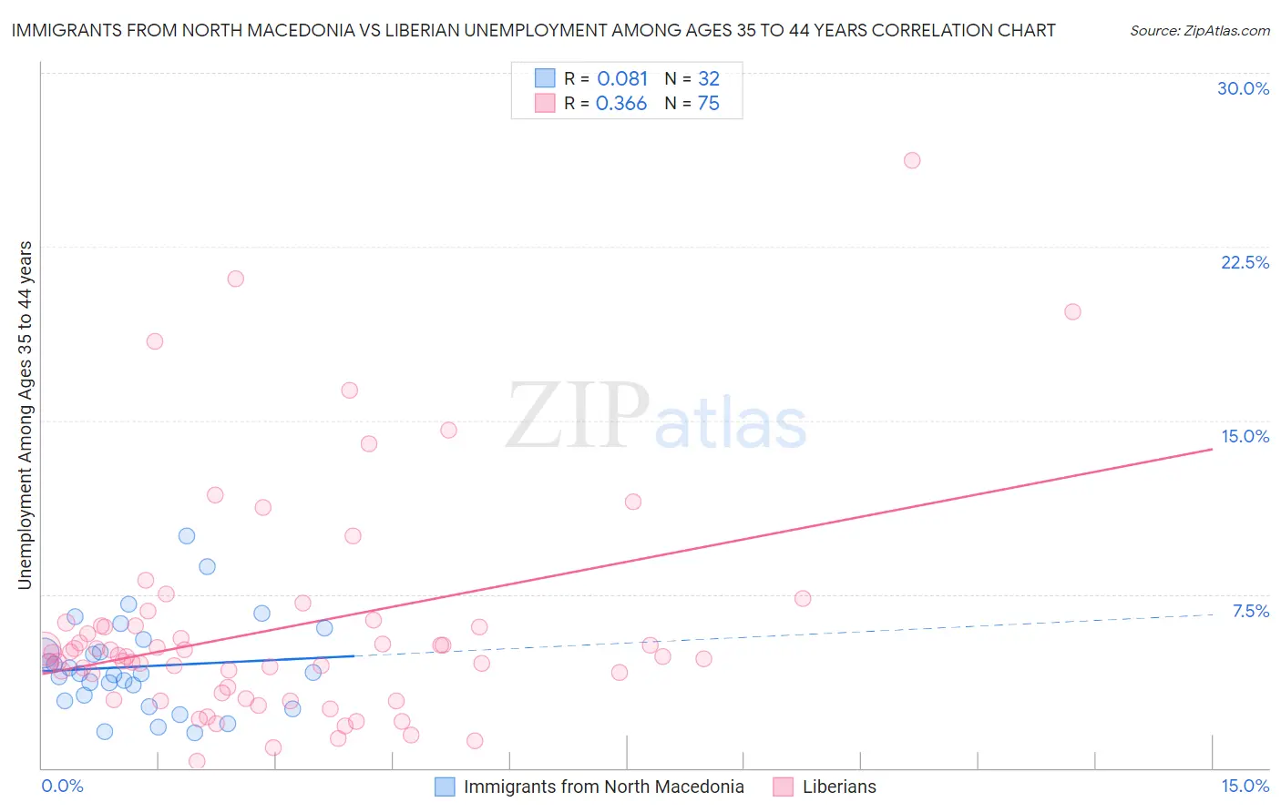 Immigrants from North Macedonia vs Liberian Unemployment Among Ages 35 to 44 years