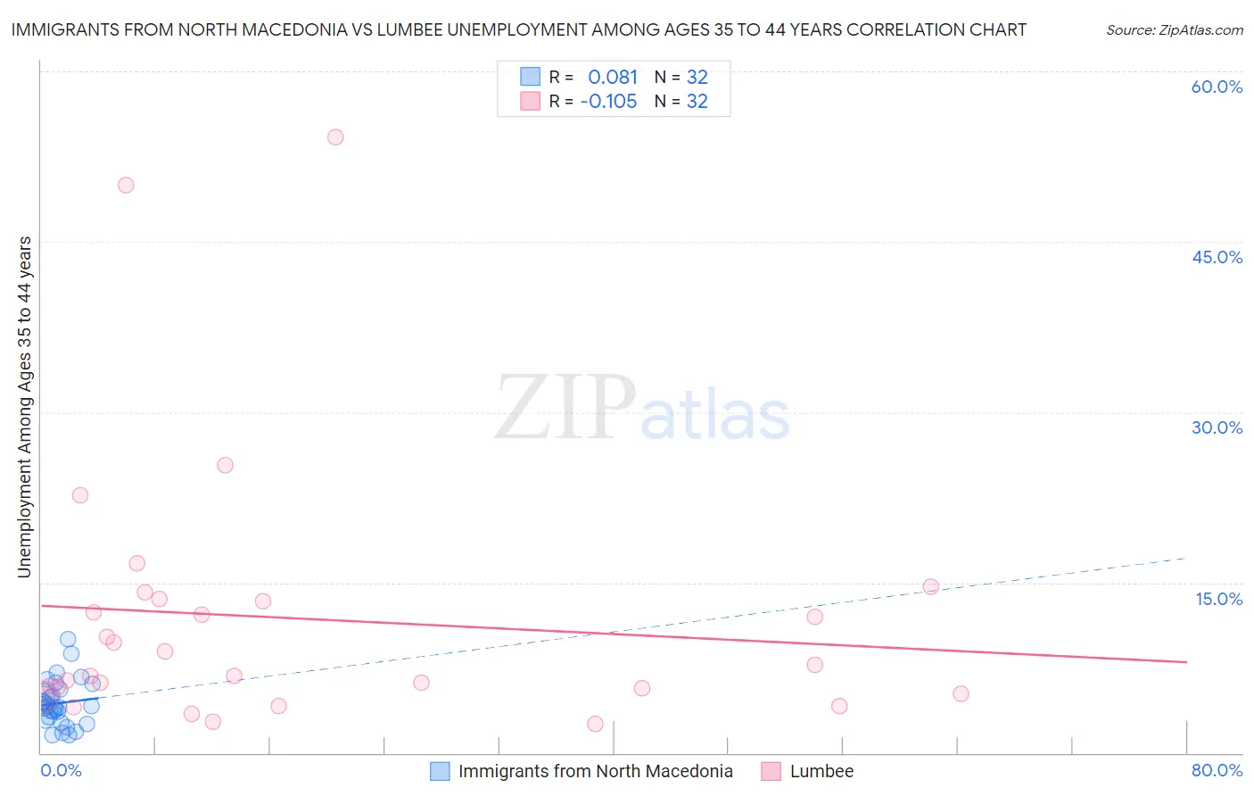 Immigrants from North Macedonia vs Lumbee Unemployment Among Ages 35 to 44 years