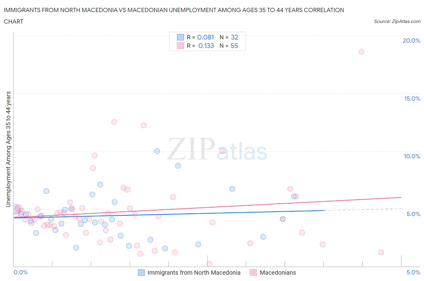 Immigrants from North Macedonia vs Macedonian Unemployment Among Ages 35 to 44 years