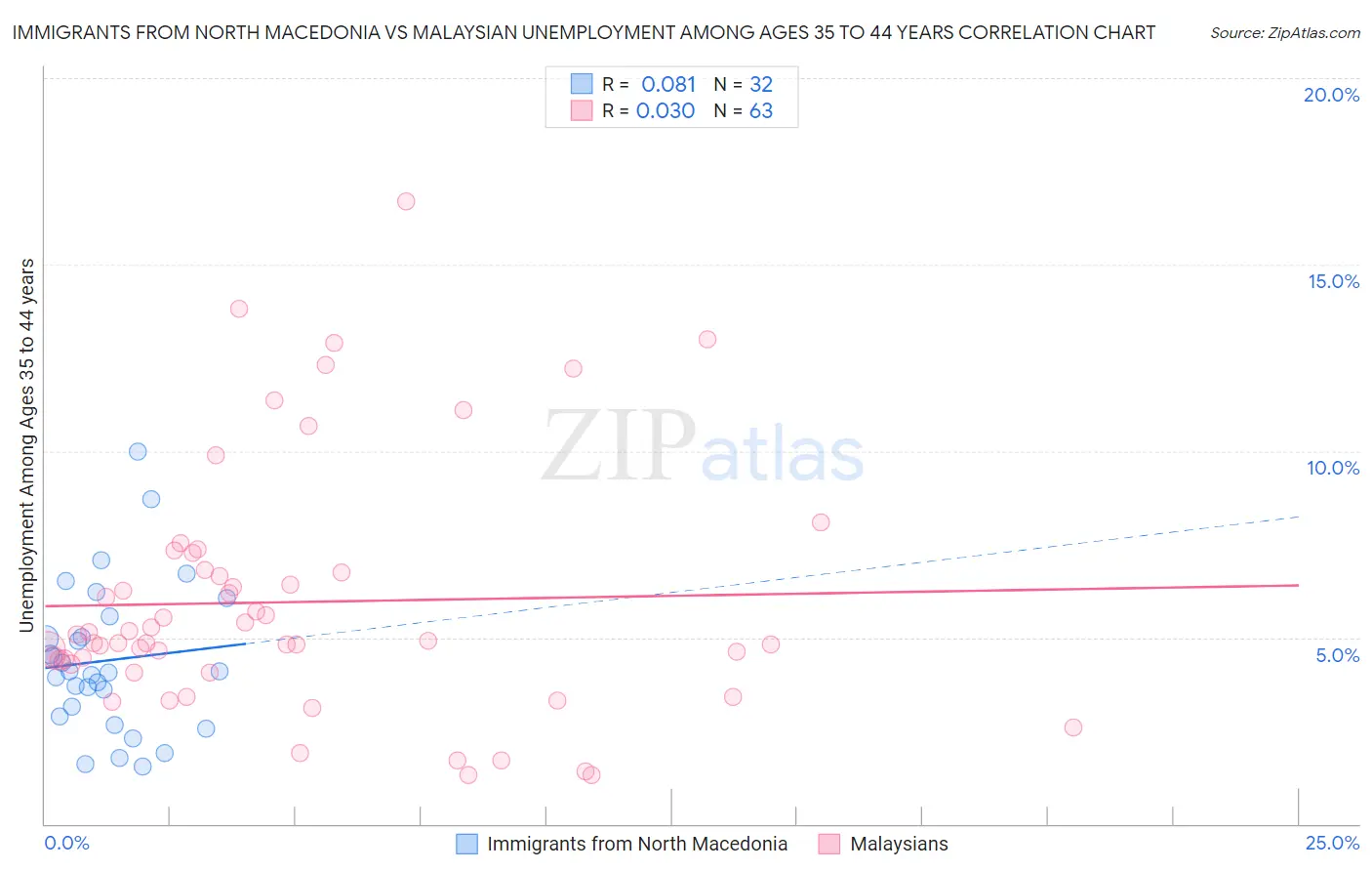 Immigrants from North Macedonia vs Malaysian Unemployment Among Ages 35 to 44 years