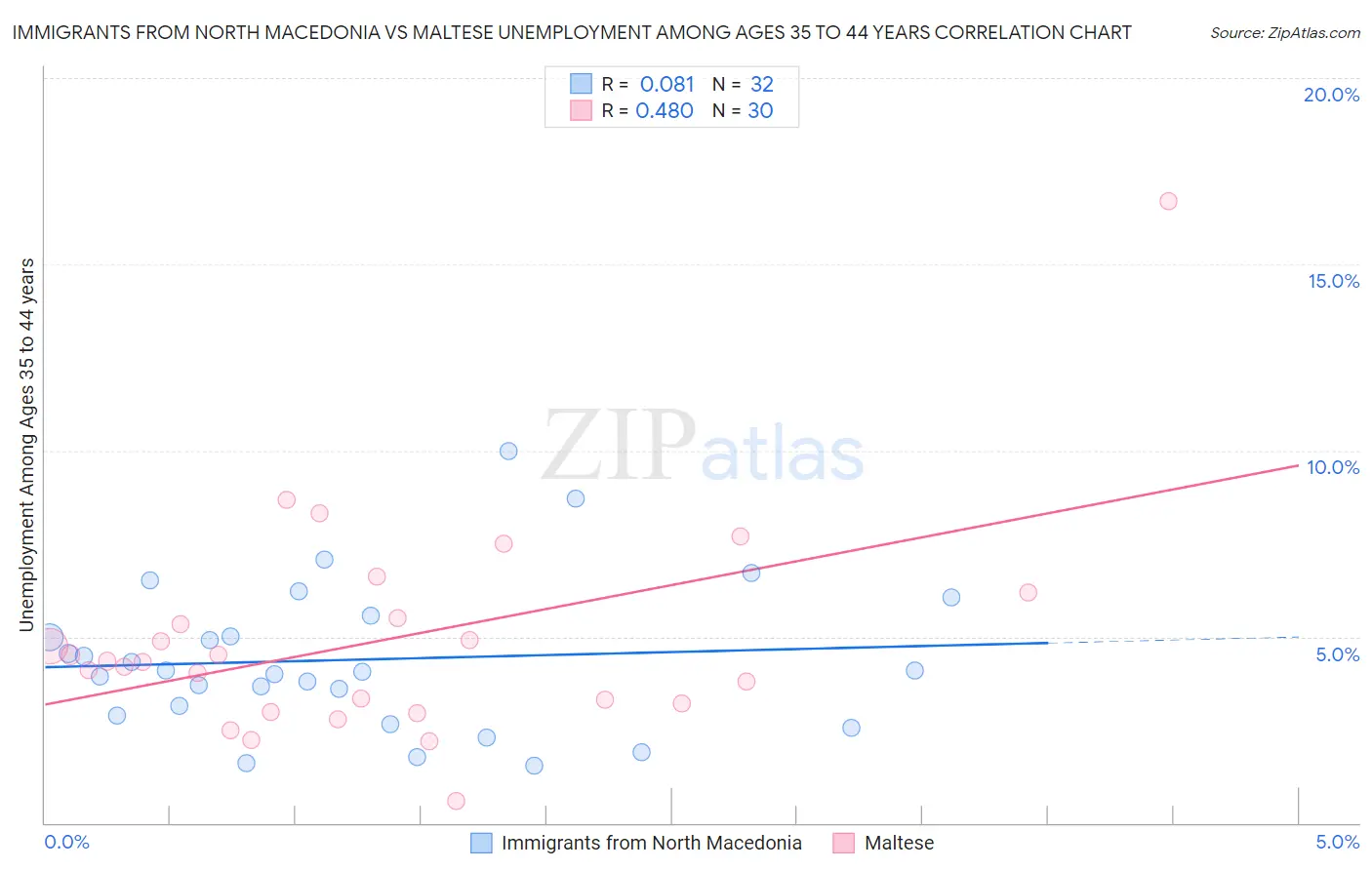 Immigrants from North Macedonia vs Maltese Unemployment Among Ages 35 to 44 years