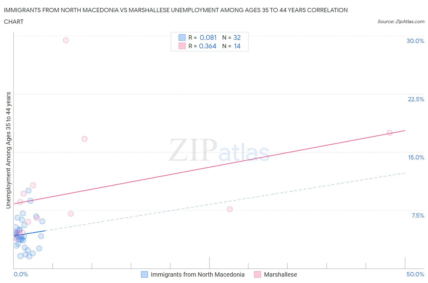 Immigrants from North Macedonia vs Marshallese Unemployment Among Ages 35 to 44 years