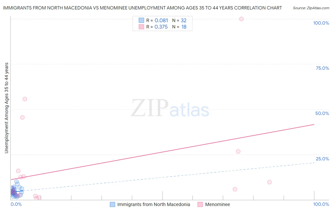 Immigrants from North Macedonia vs Menominee Unemployment Among Ages 35 to 44 years