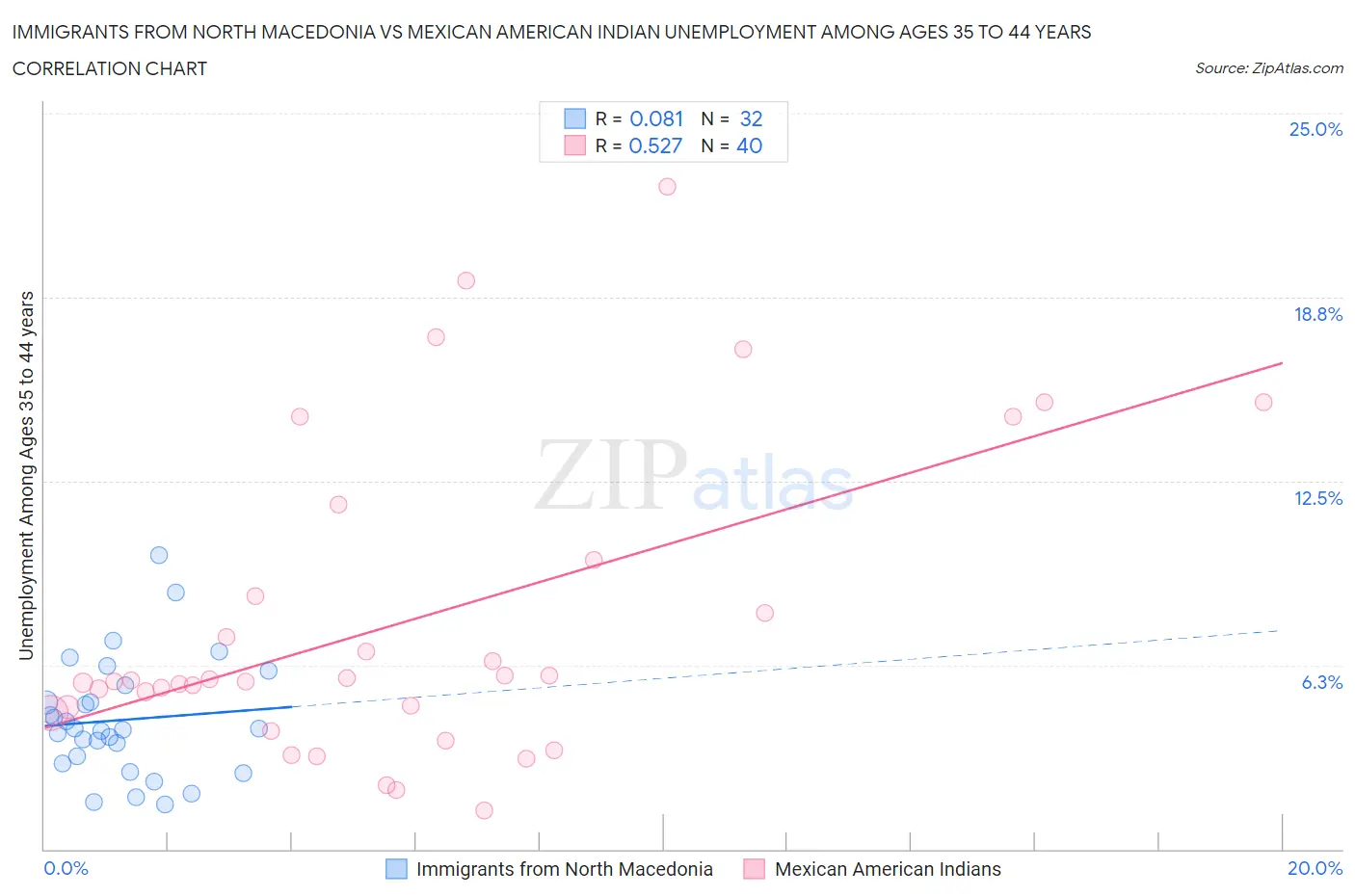 Immigrants from North Macedonia vs Mexican American Indian Unemployment Among Ages 35 to 44 years