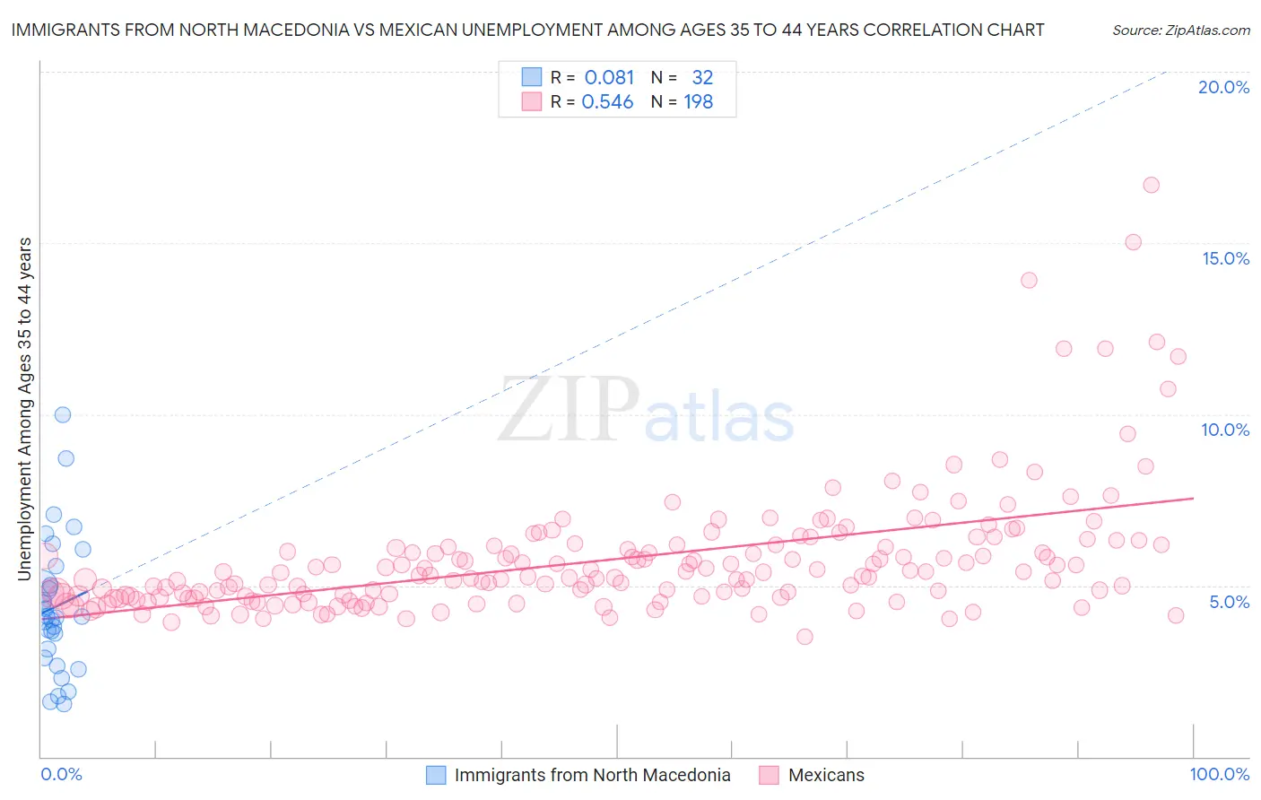 Immigrants from North Macedonia vs Mexican Unemployment Among Ages 35 to 44 years