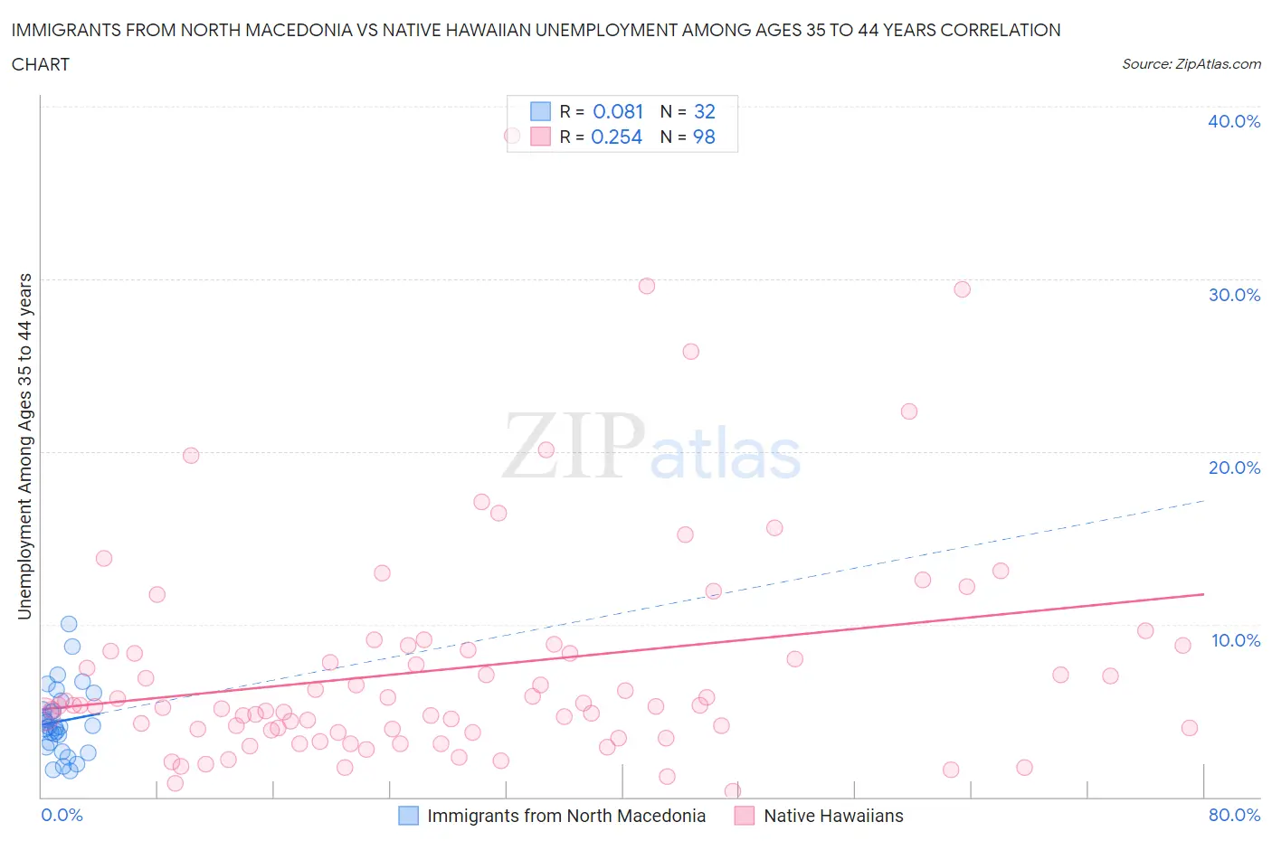 Immigrants from North Macedonia vs Native Hawaiian Unemployment Among Ages 35 to 44 years