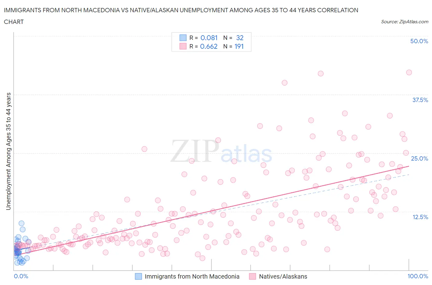 Immigrants from North Macedonia vs Native/Alaskan Unemployment Among Ages 35 to 44 years