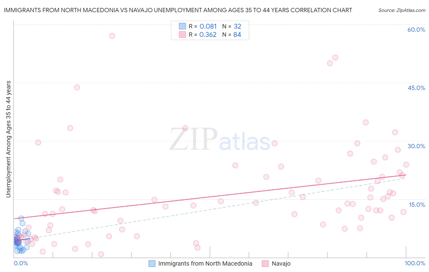 Immigrants from North Macedonia vs Navajo Unemployment Among Ages 35 to 44 years