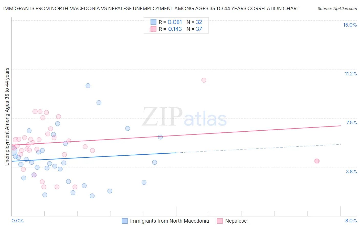 Immigrants from North Macedonia vs Nepalese Unemployment Among Ages 35 to 44 years