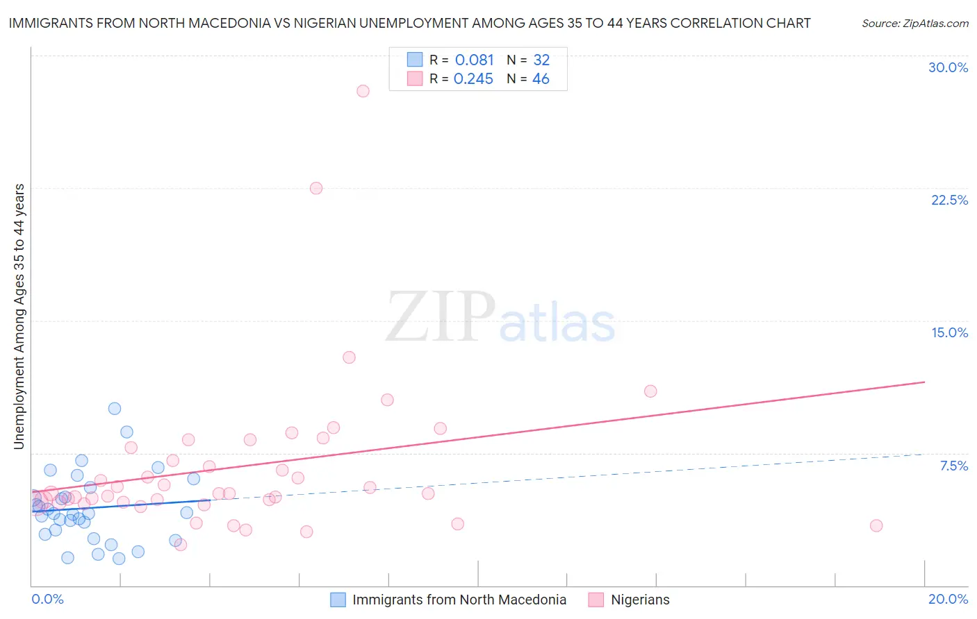 Immigrants from North Macedonia vs Nigerian Unemployment Among Ages 35 to 44 years