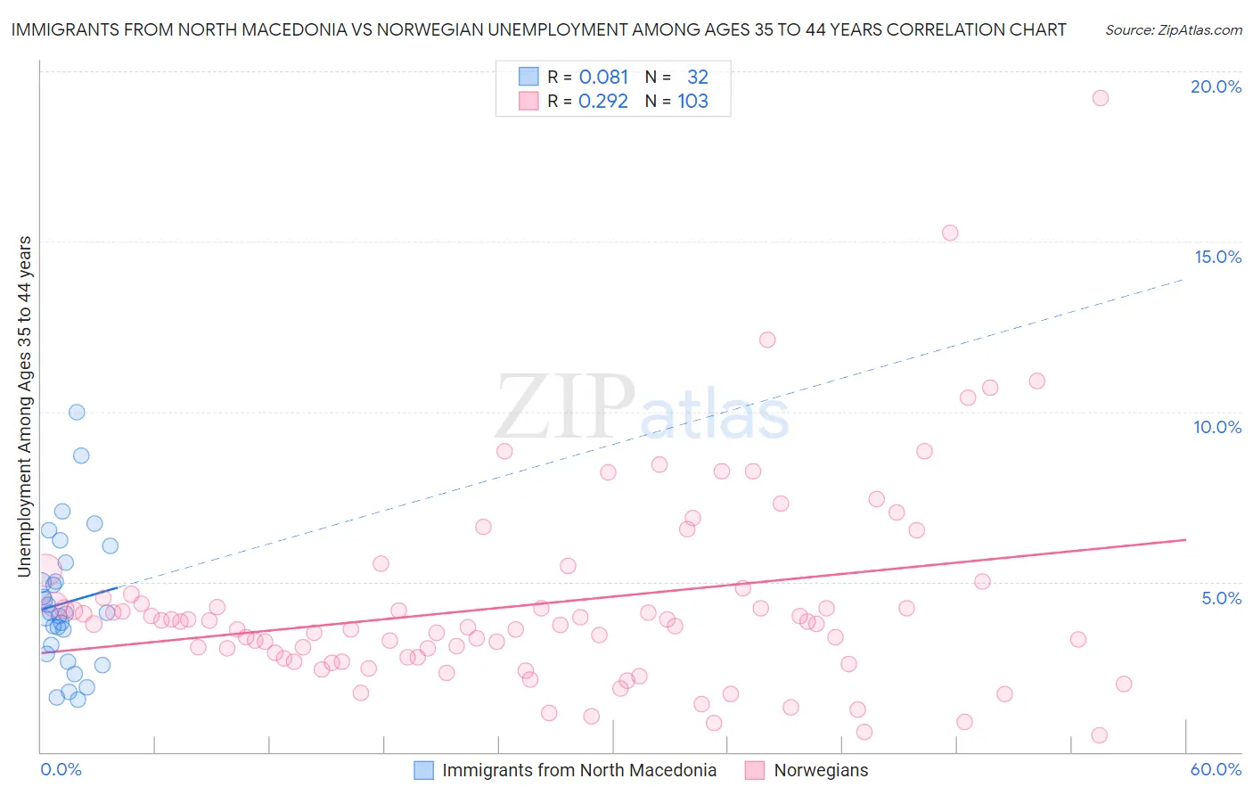 Immigrants from North Macedonia vs Norwegian Unemployment Among Ages 35 to 44 years