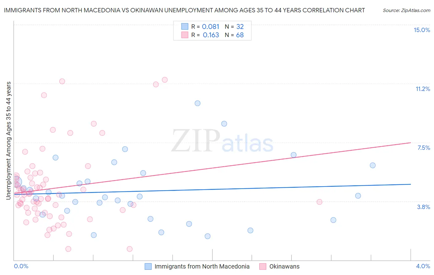 Immigrants from North Macedonia vs Okinawan Unemployment Among Ages 35 to 44 years