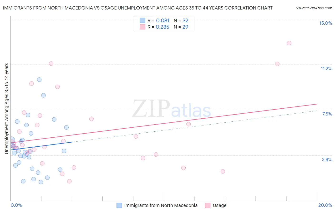 Immigrants from North Macedonia vs Osage Unemployment Among Ages 35 to 44 years