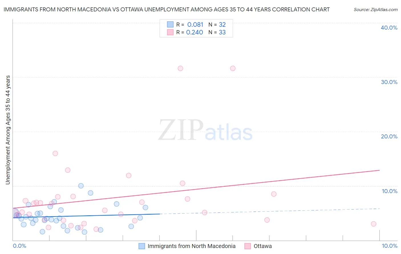 Immigrants from North Macedonia vs Ottawa Unemployment Among Ages 35 to 44 years