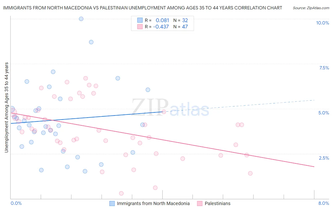 Immigrants from North Macedonia vs Palestinian Unemployment Among Ages 35 to 44 years