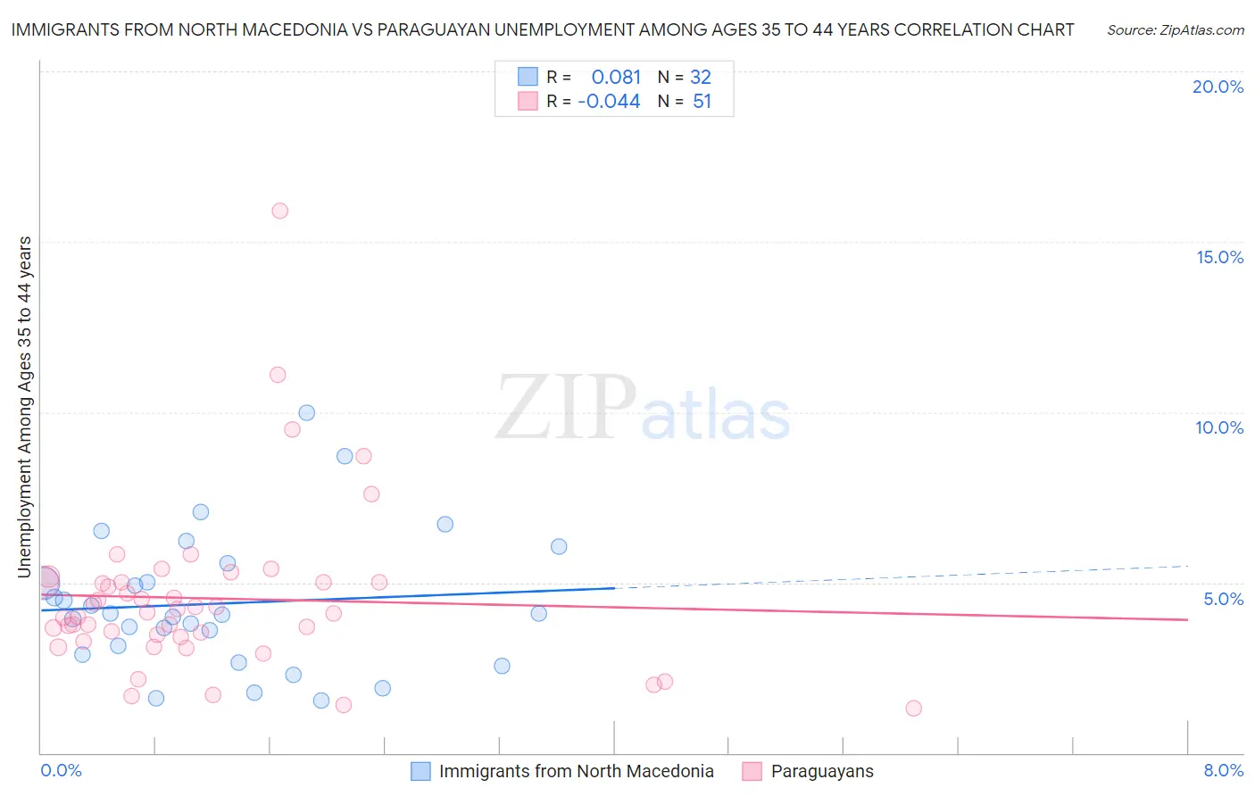 Immigrants from North Macedonia vs Paraguayan Unemployment Among Ages 35 to 44 years