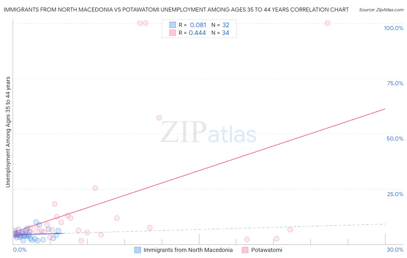 Immigrants from North Macedonia vs Potawatomi Unemployment Among Ages 35 to 44 years