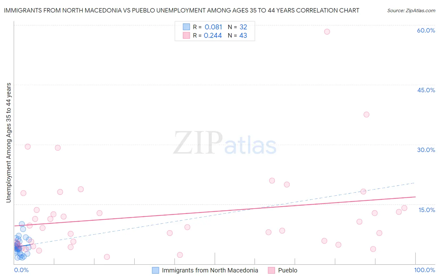 Immigrants from North Macedonia vs Pueblo Unemployment Among Ages 35 to 44 years