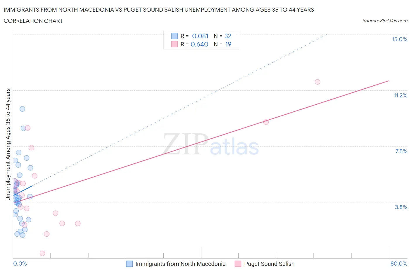 Immigrants from North Macedonia vs Puget Sound Salish Unemployment Among Ages 35 to 44 years