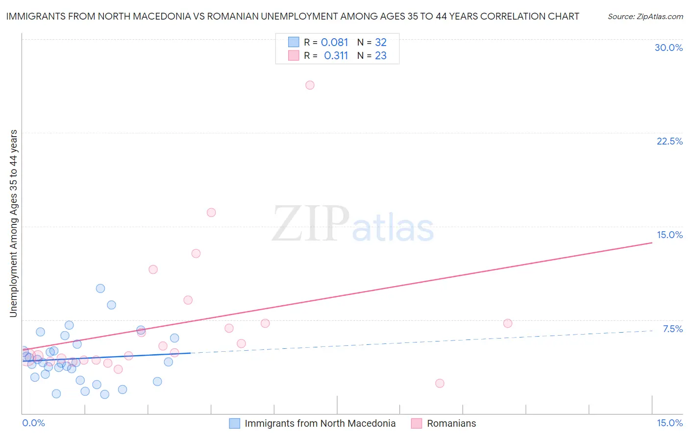 Immigrants from North Macedonia vs Romanian Unemployment Among Ages 35 to 44 years