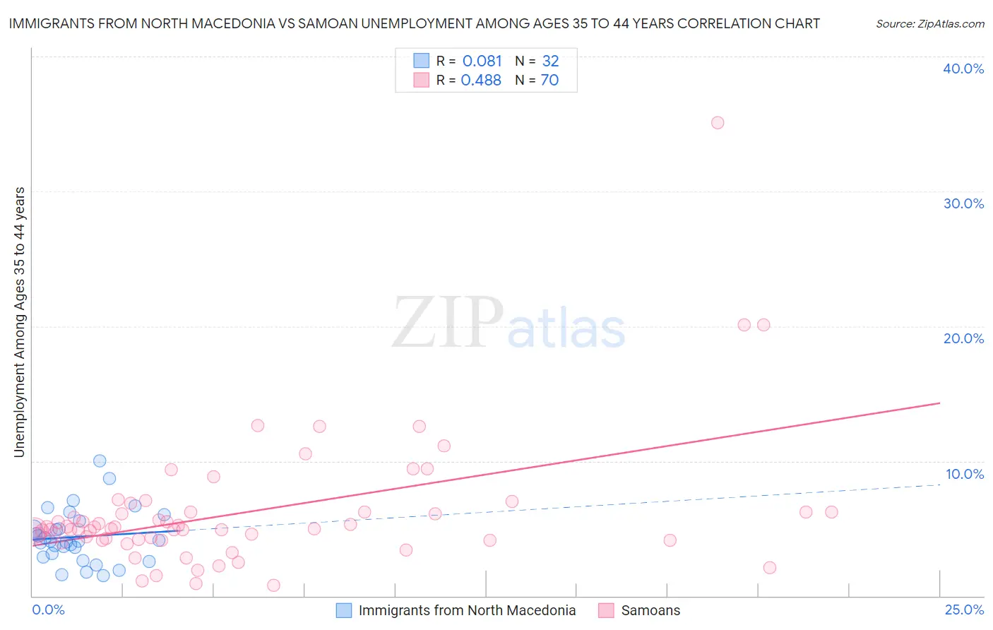 Immigrants from North Macedonia vs Samoan Unemployment Among Ages 35 to 44 years