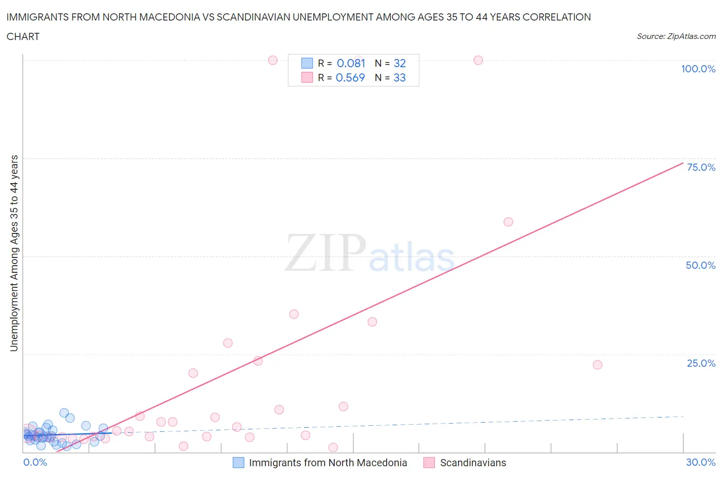 Immigrants from North Macedonia vs Scandinavian Unemployment Among Ages 35 to 44 years