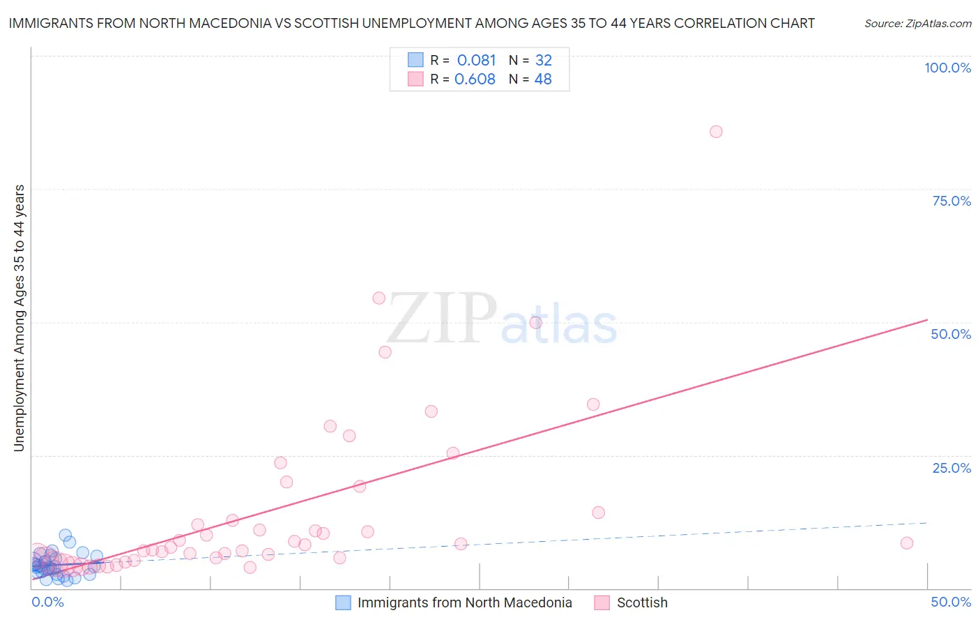 Immigrants from North Macedonia vs Scottish Unemployment Among Ages 35 to 44 years