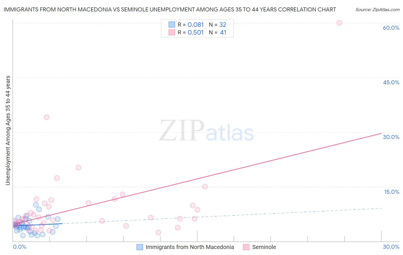 Immigrants from North Macedonia vs Seminole Unemployment Among Ages 35 to 44 years