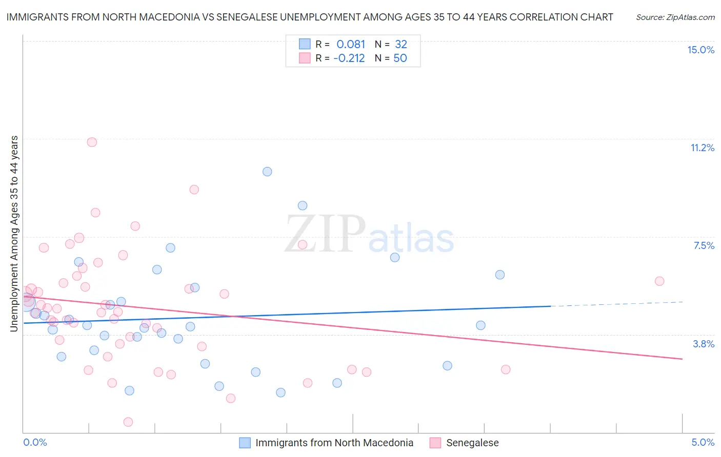 Immigrants from North Macedonia vs Senegalese Unemployment Among Ages 35 to 44 years