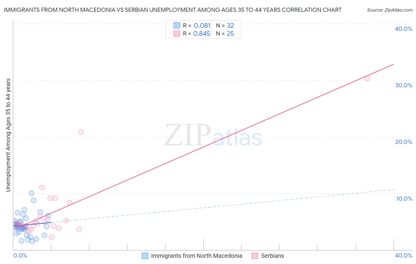 Immigrants from North Macedonia vs Serbian Unemployment Among Ages 35 to 44 years