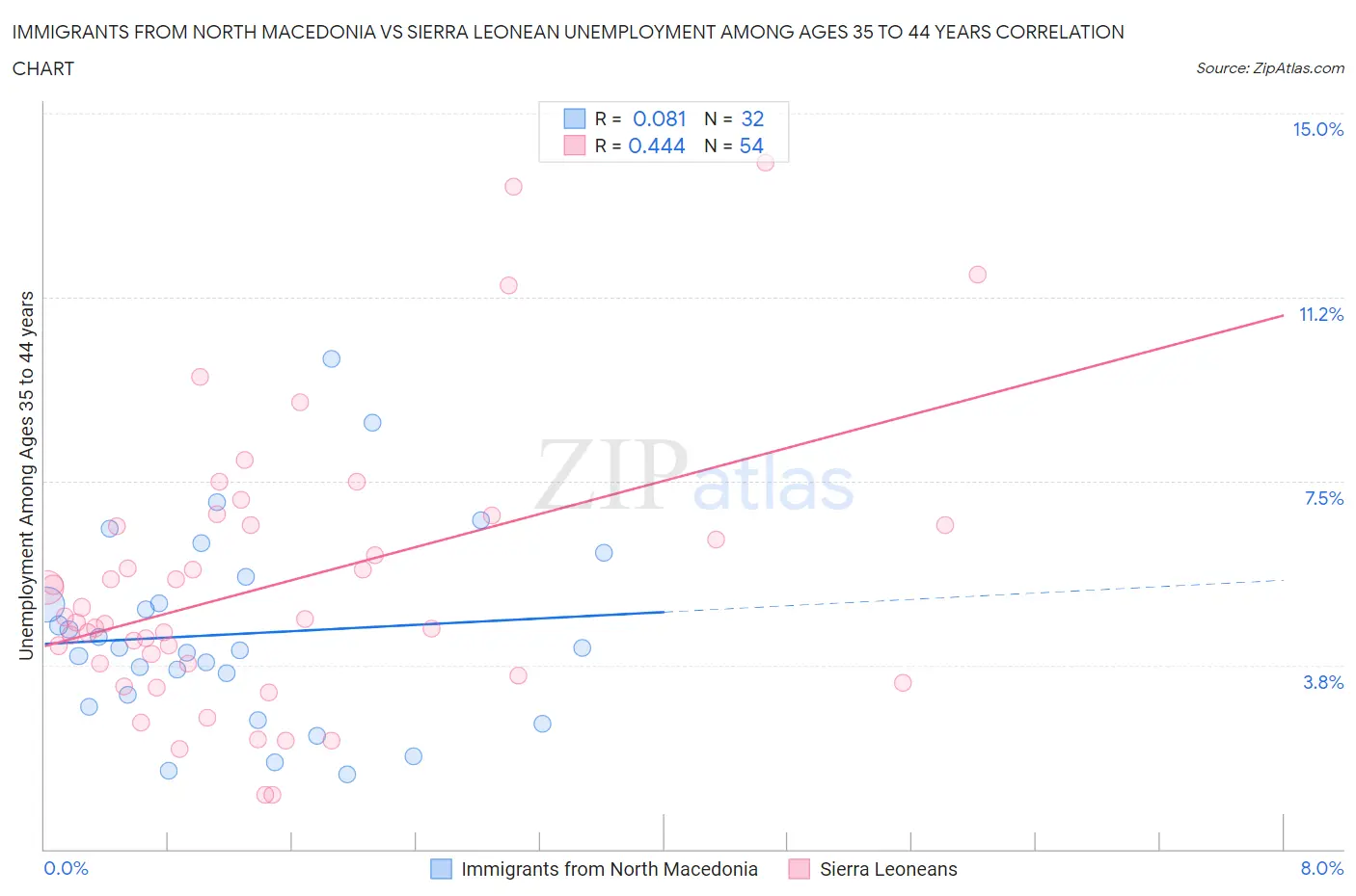 Immigrants from North Macedonia vs Sierra Leonean Unemployment Among Ages 35 to 44 years