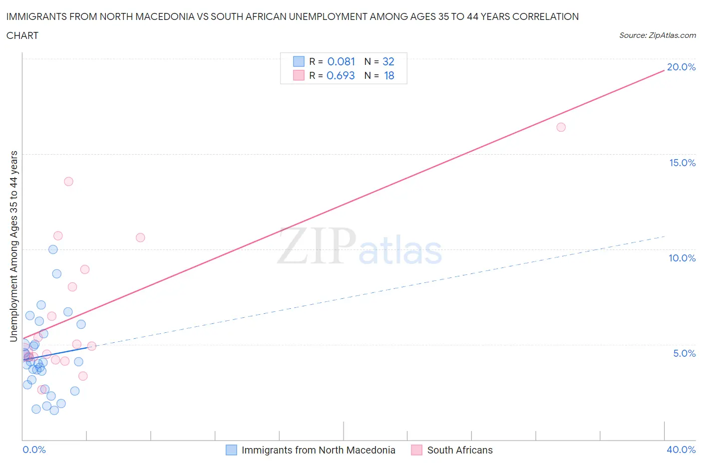 Immigrants from North Macedonia vs South African Unemployment Among Ages 35 to 44 years