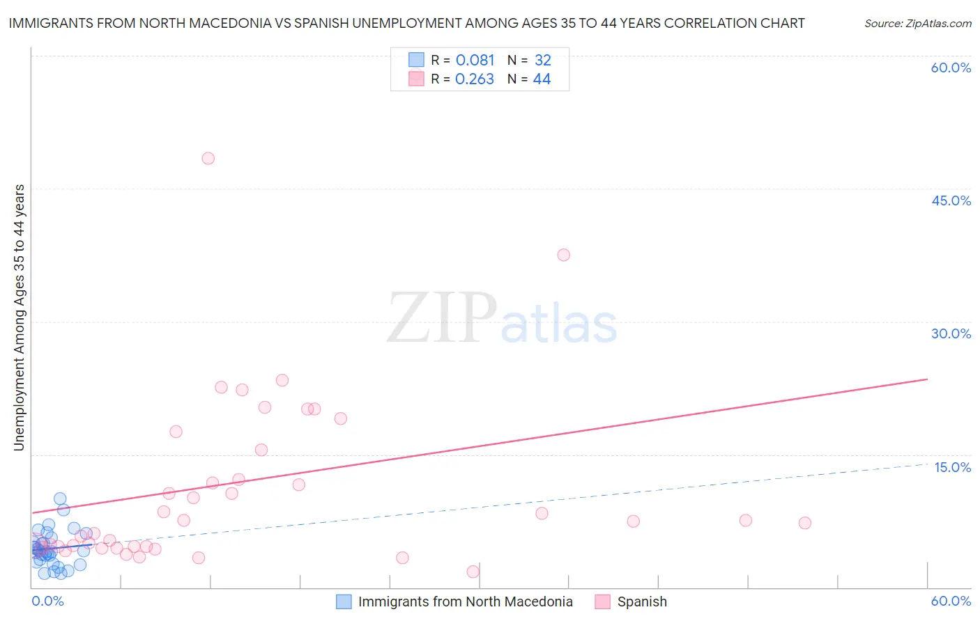 Immigrants from North Macedonia vs Spanish Unemployment Among Ages 35 to 44 years