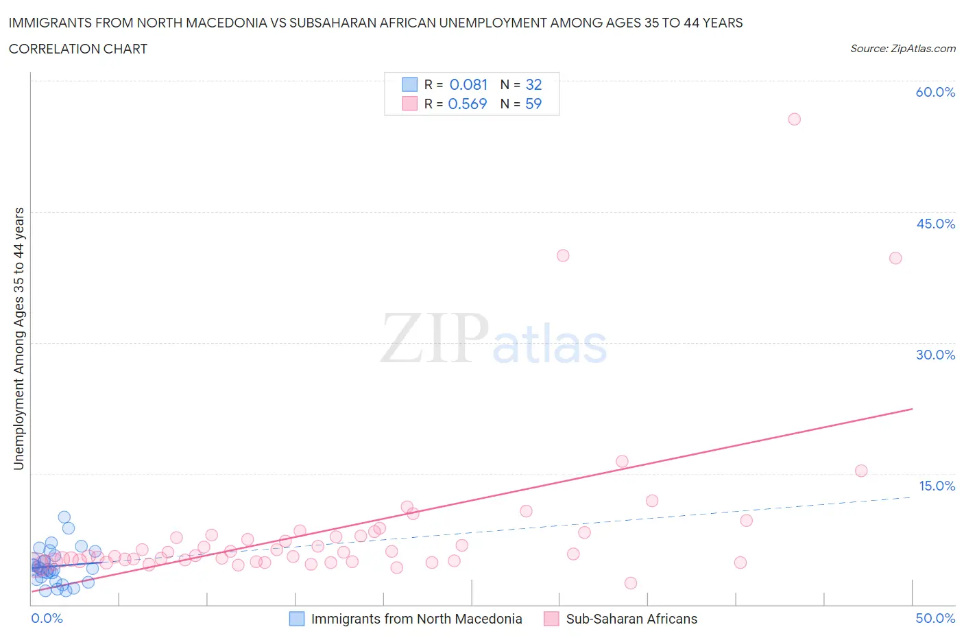 Immigrants from North Macedonia vs Subsaharan African Unemployment Among Ages 35 to 44 years