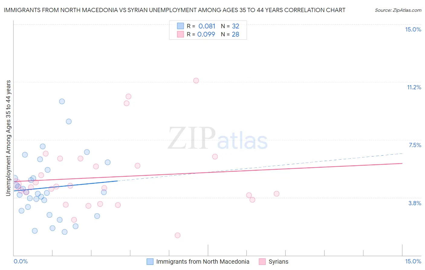 Immigrants from North Macedonia vs Syrian Unemployment Among Ages 35 to 44 years