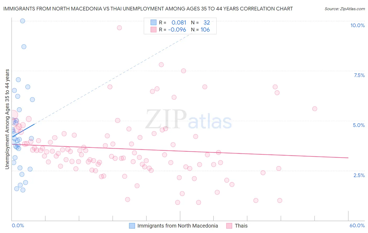 Immigrants from North Macedonia vs Thai Unemployment Among Ages 35 to 44 years