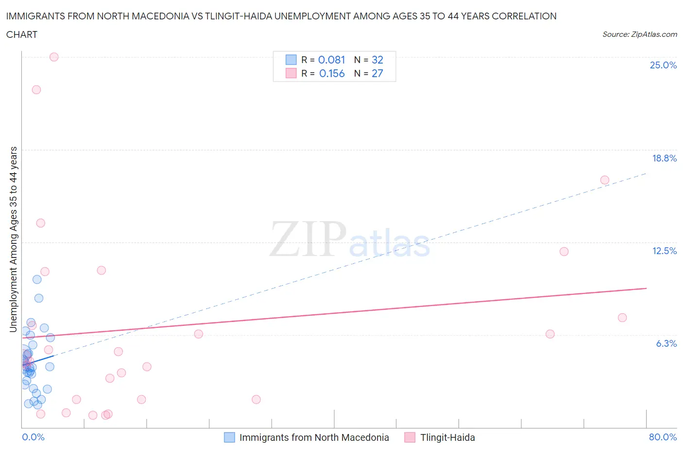 Immigrants from North Macedonia vs Tlingit-Haida Unemployment Among Ages 35 to 44 years