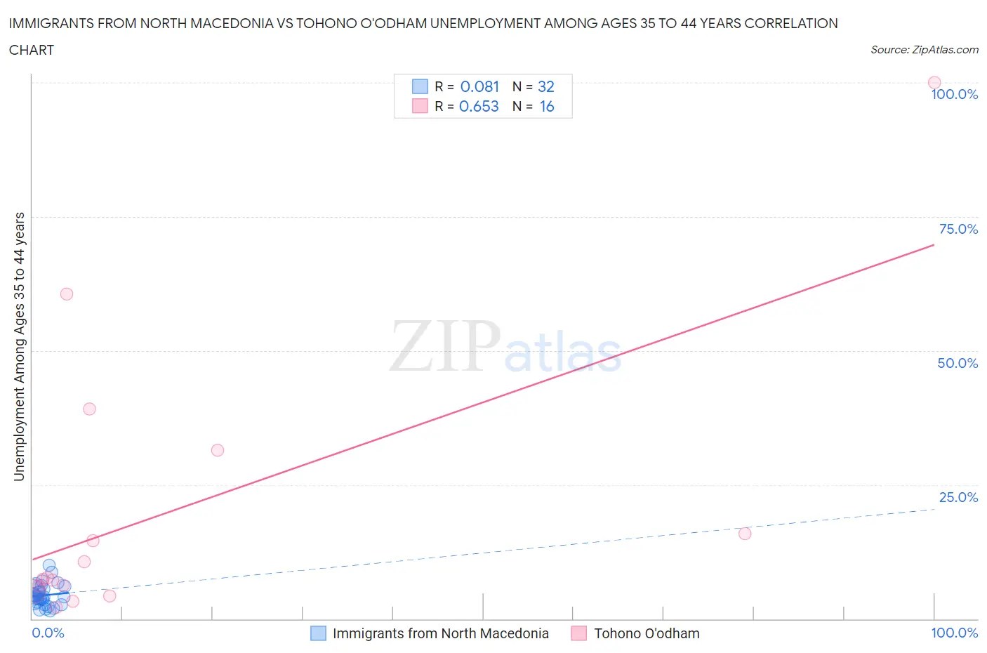 Immigrants from North Macedonia vs Tohono O'odham Unemployment Among Ages 35 to 44 years