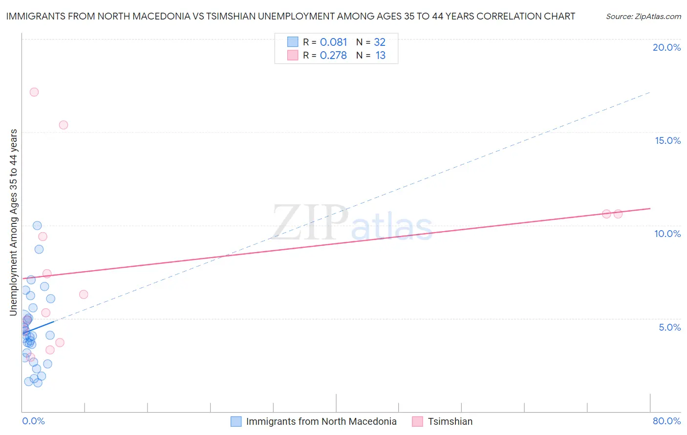 Immigrants from North Macedonia vs Tsimshian Unemployment Among Ages 35 to 44 years