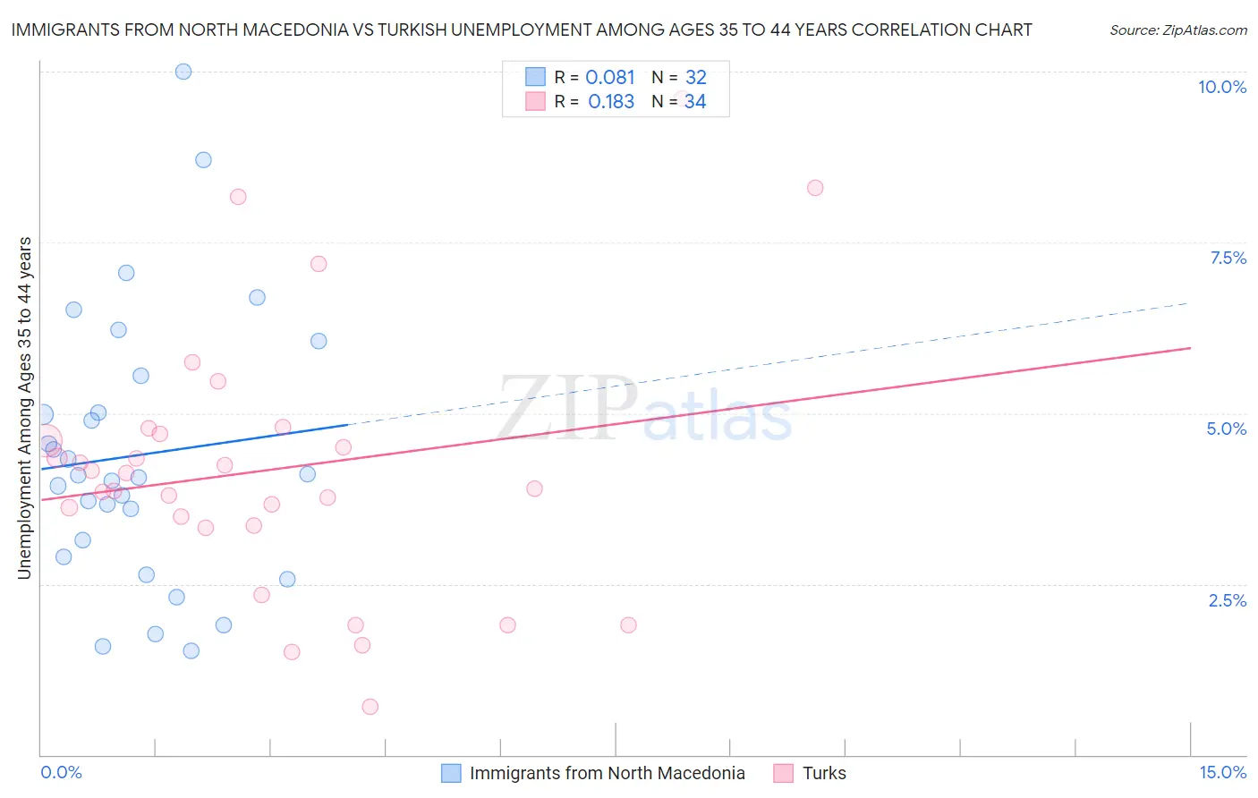 Immigrants from North Macedonia vs Turkish Unemployment Among Ages 35 to 44 years