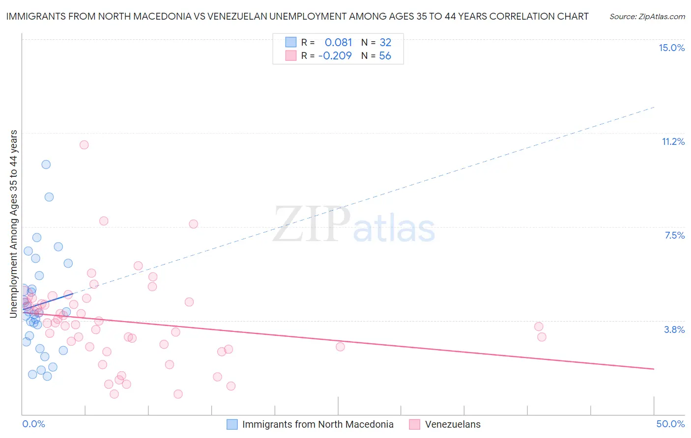 Immigrants from North Macedonia vs Venezuelan Unemployment Among Ages 35 to 44 years