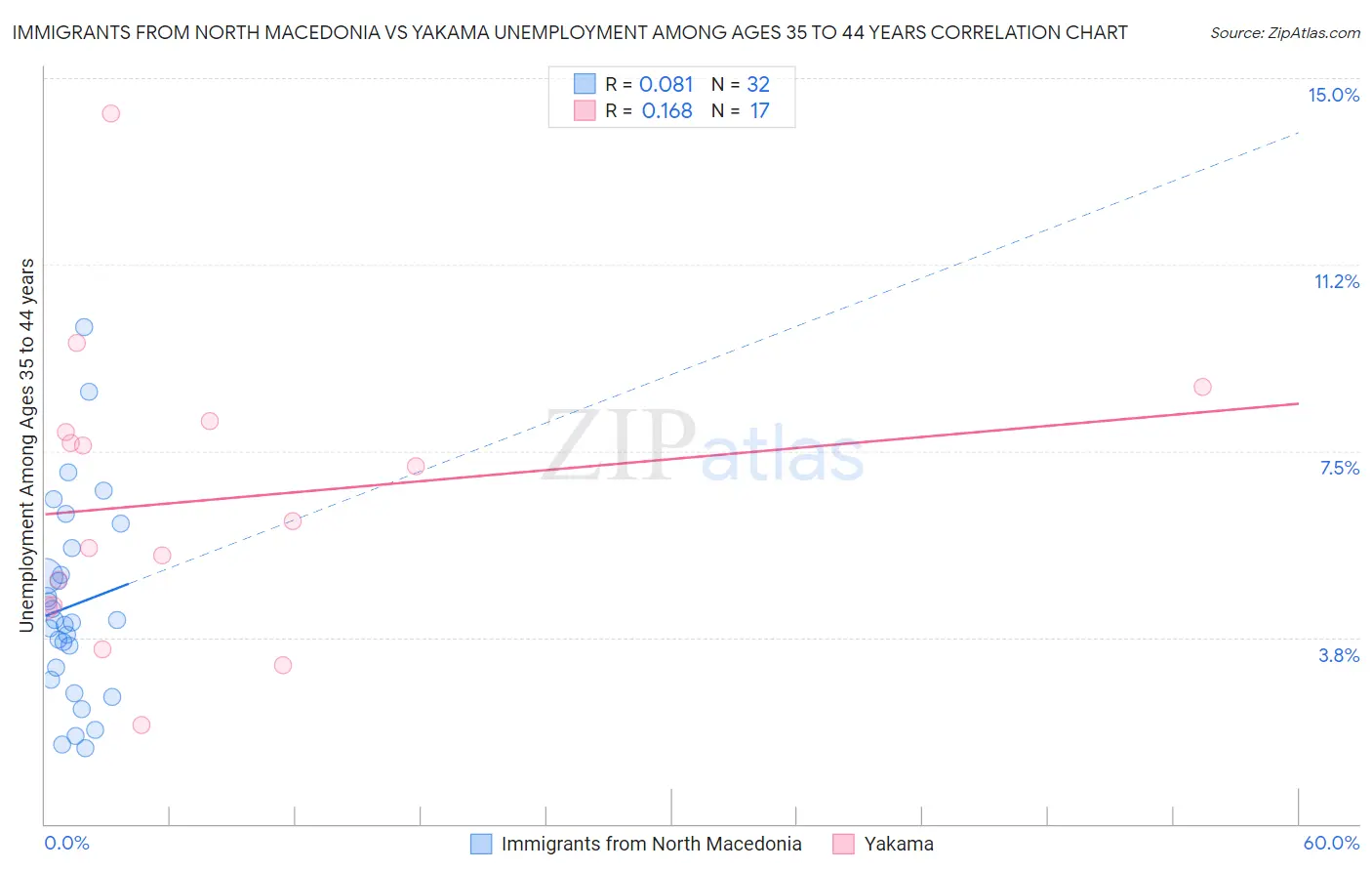 Immigrants from North Macedonia vs Yakama Unemployment Among Ages 35 to 44 years