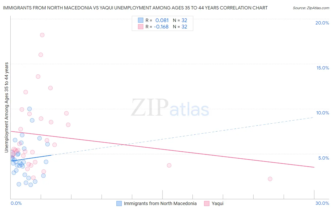 Immigrants from North Macedonia vs Yaqui Unemployment Among Ages 35 to 44 years